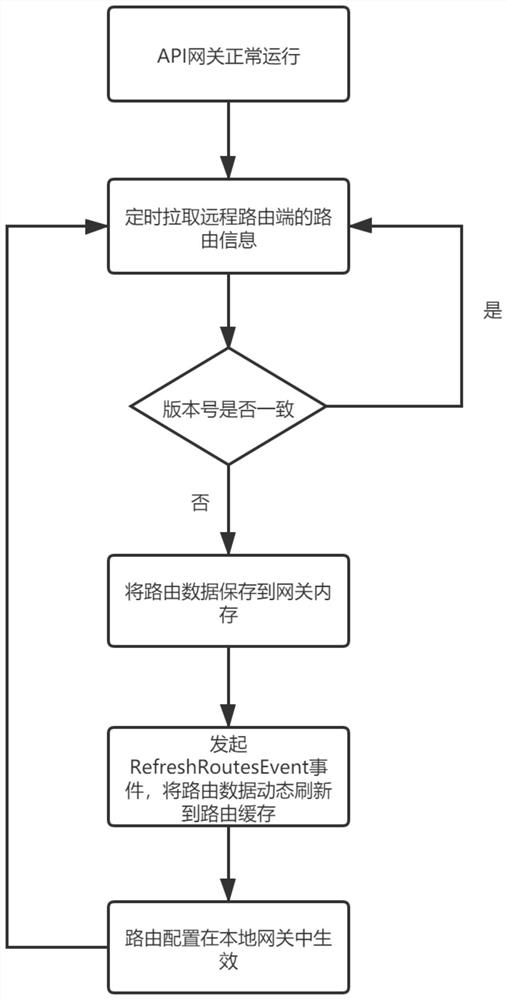 Method for realizing dynamic change of micro-service routing based on memory database and storage medium