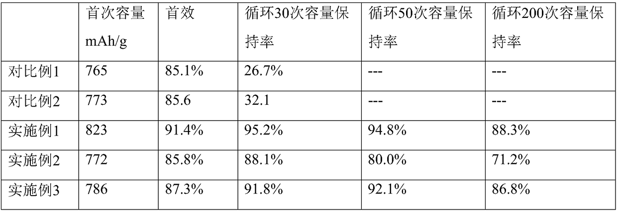 High-energy lithium-battery anode pulp and preparation method thereof