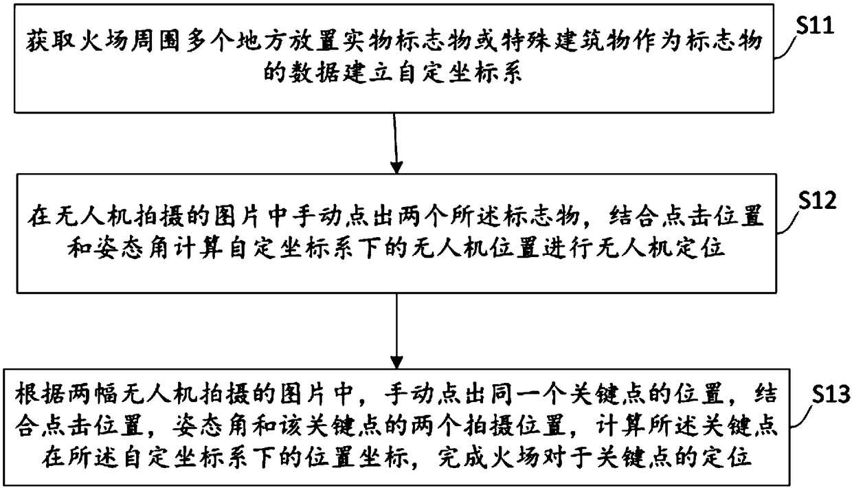 Fire scene positioning method and system based on unmanned aerial vehicle