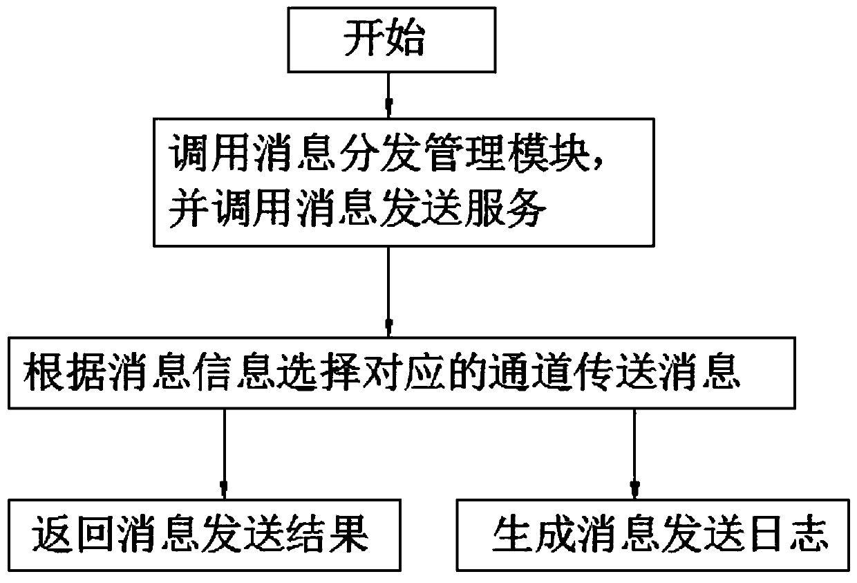 Instant messaging system and method based on message mechanism