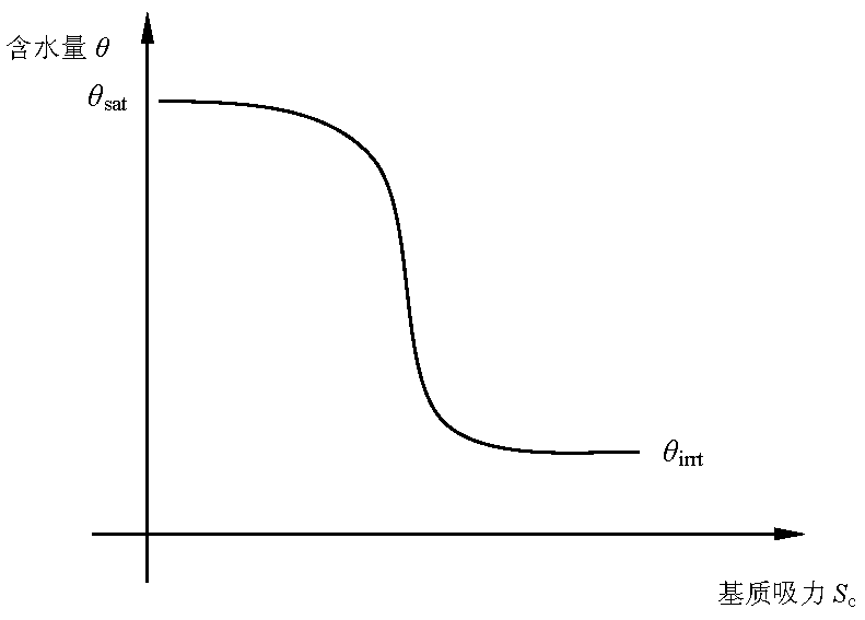 Method for quickly judging whether unsaturated soil is damaged or not after being under stress