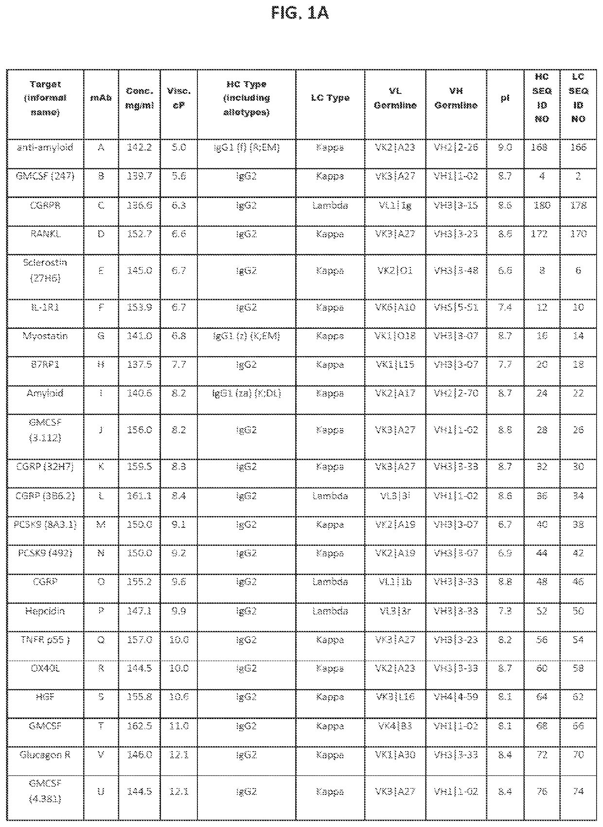 Low-viscosity antigen binding proteins and methods of making them