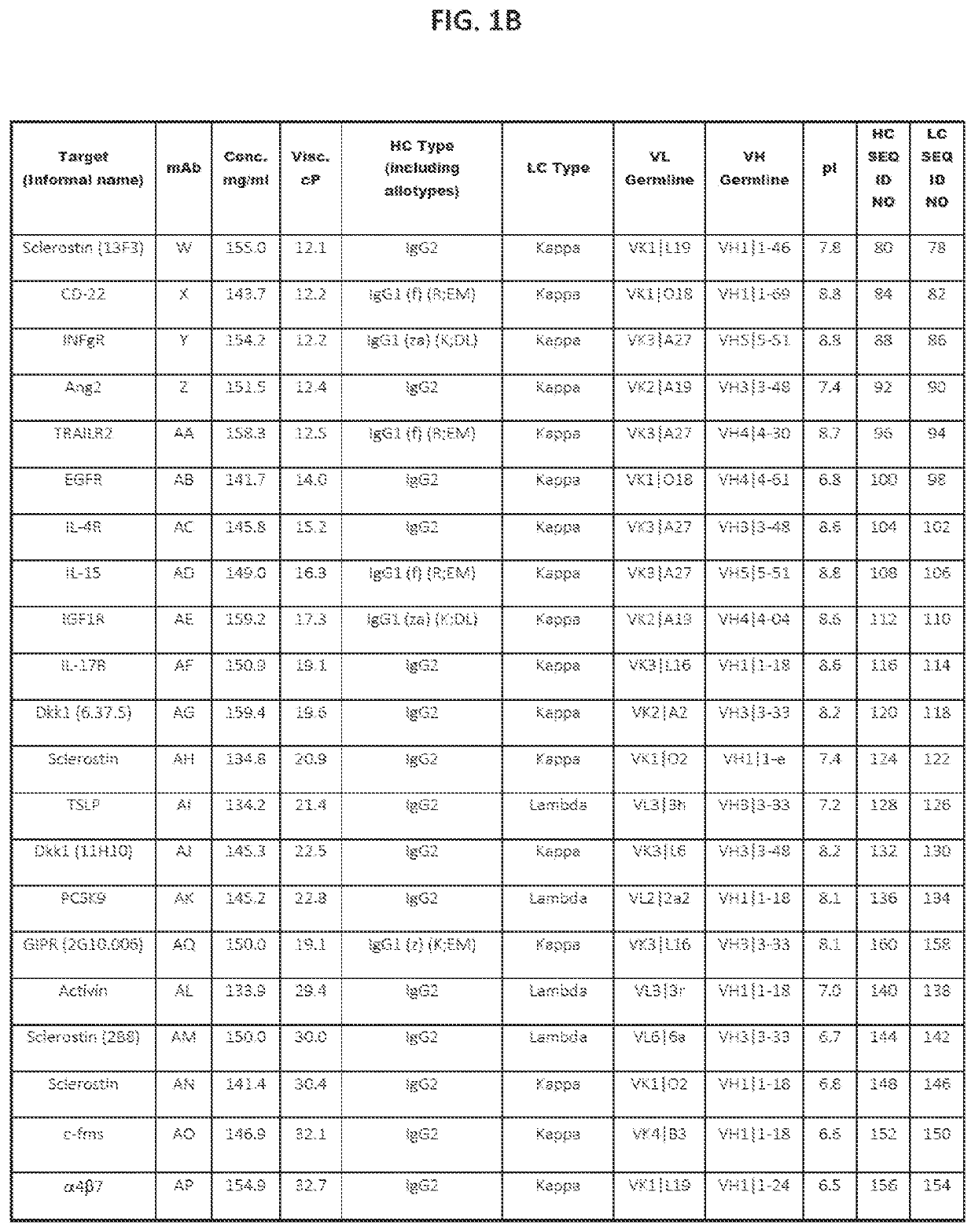 Low-viscosity antigen binding proteins and methods of making them