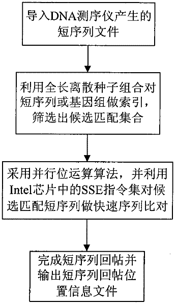 Method for DNA sequencer to reattach short sequence to genome