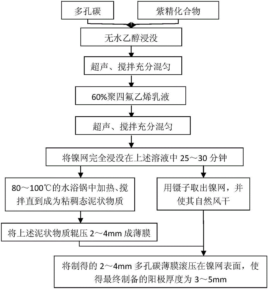 Carbohydrate alkaline fuel cell anode and manufacturing method of carbohydrate alkaline fuel cell anode