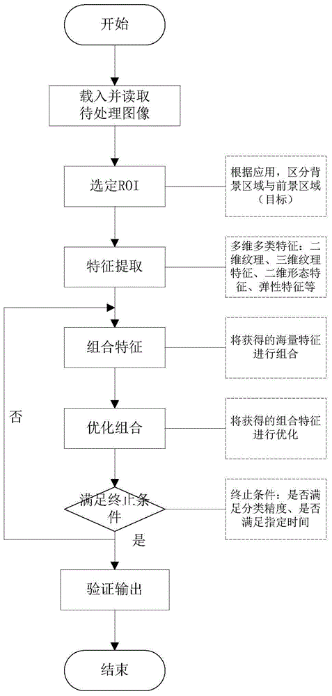 A multi-dimension and multi-feature extraction method for medical images