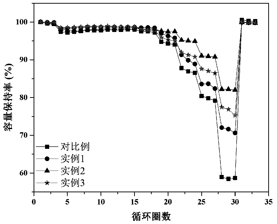 Phenyl organic acid compound modified graphite negative electrode material and preparation method thereof