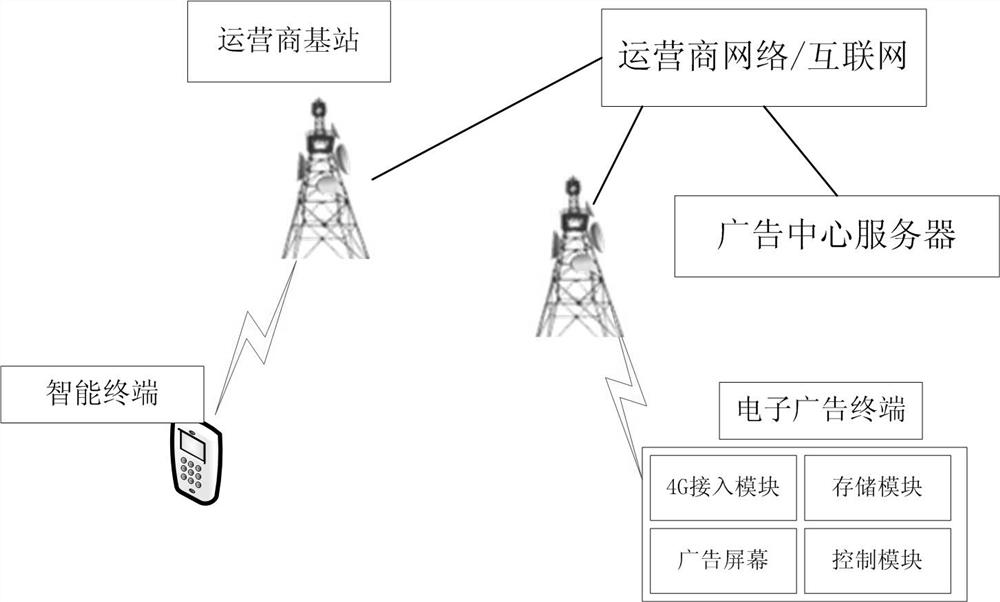 An electronic advertising terminal and system based on 4G communication network