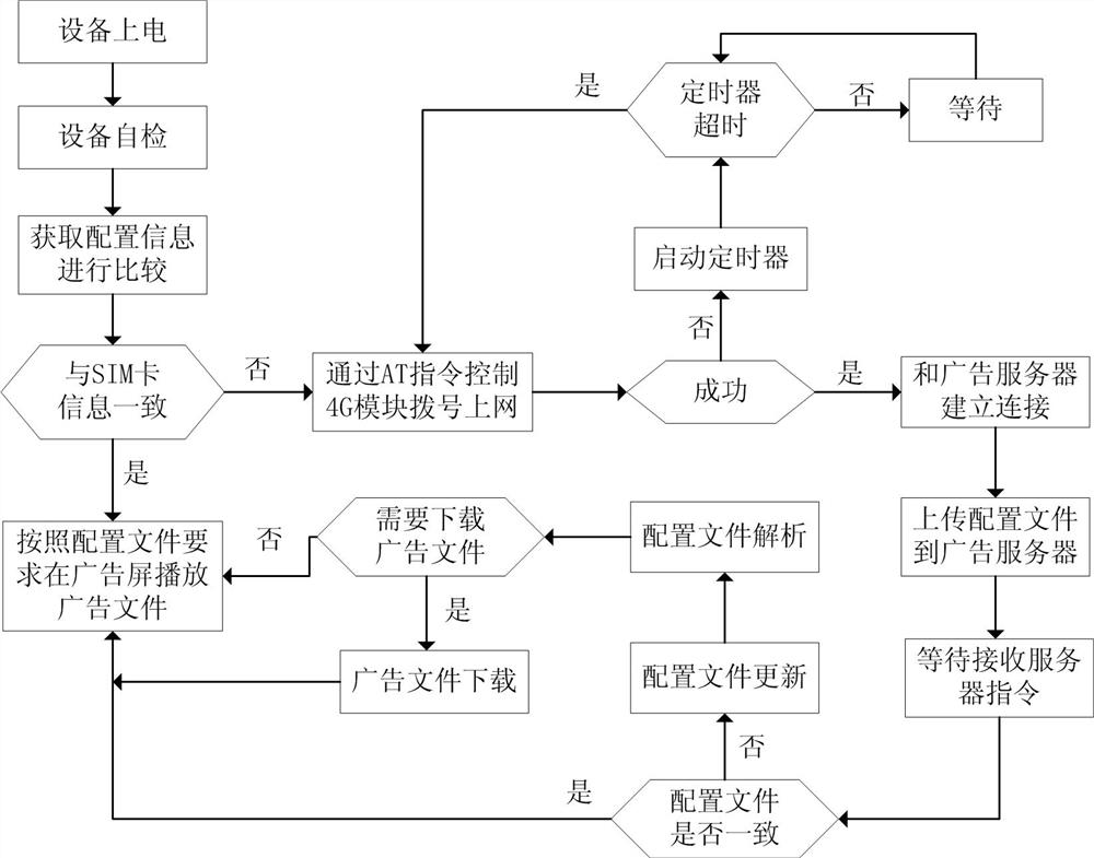 An electronic advertising terminal and system based on 4G communication network