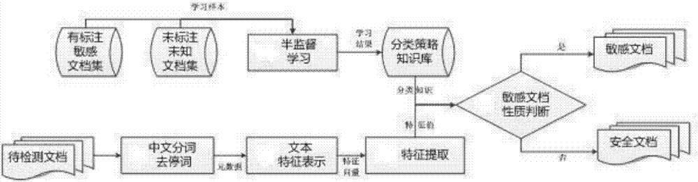 Text sensitive information recognition method based on semi-supervised learning