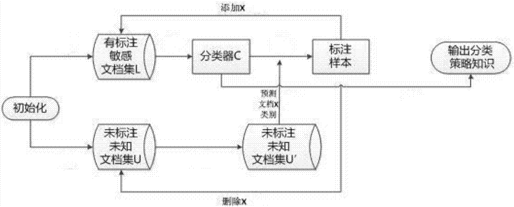 Text sensitive information recognition method based on semi-supervised learning