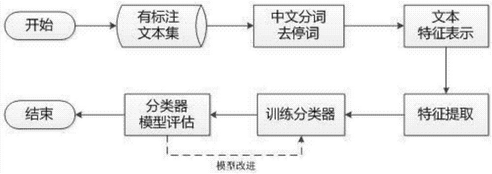 Text sensitive information recognition method based on semi-supervised learning