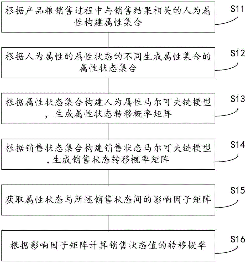 Product grain retail prediction method and apparatus thereof