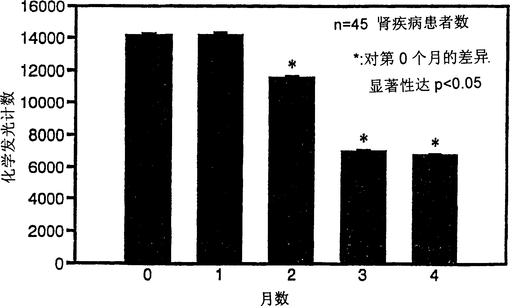 Oxidation resistant composition