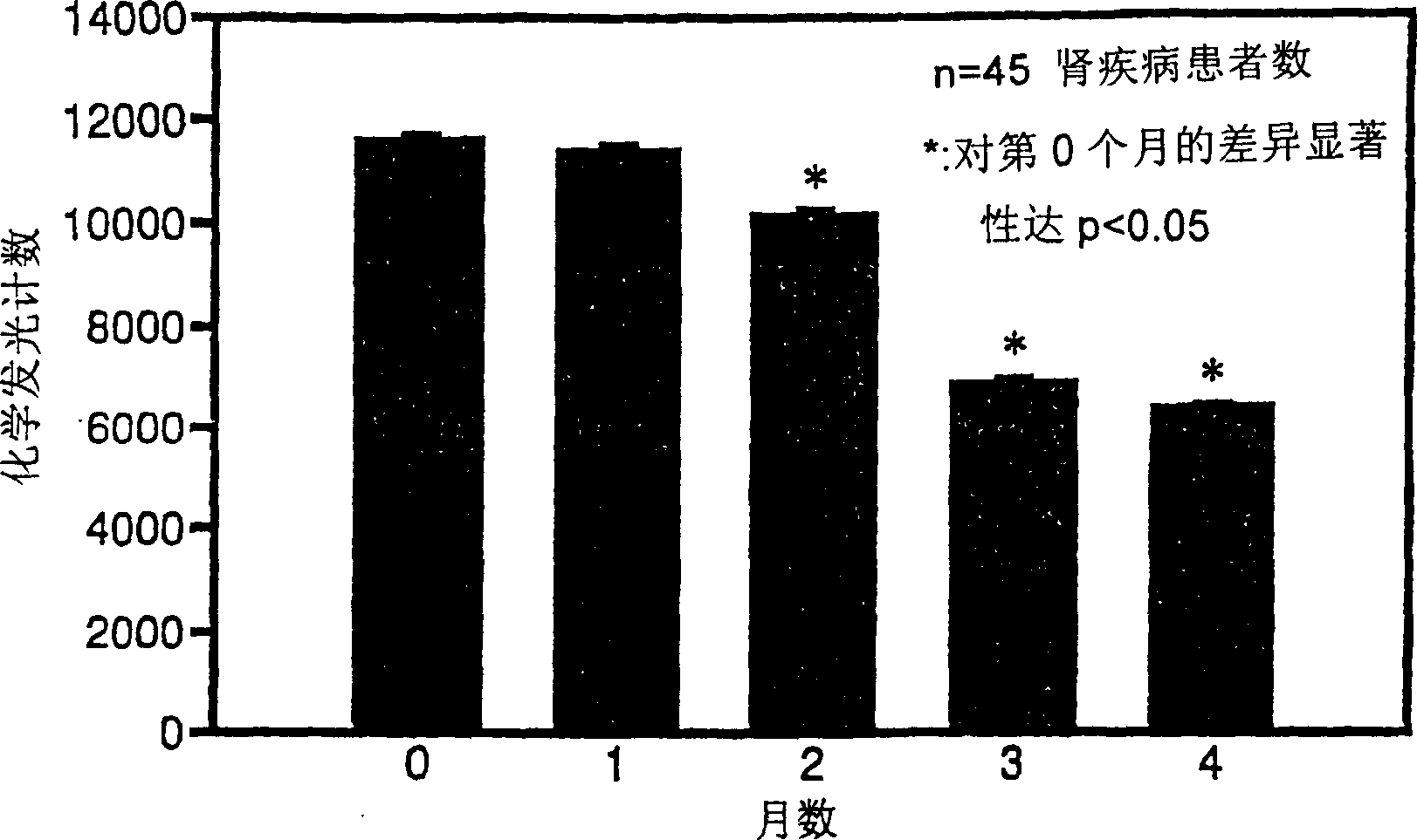 Oxidation resistant composition