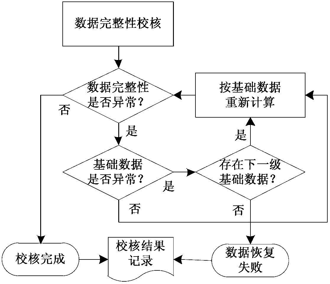 Multi-parameter fused substation data integrity checking method