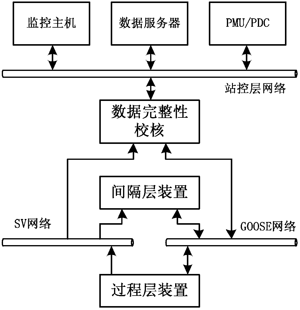 Multi-parameter fused substation data integrity checking method