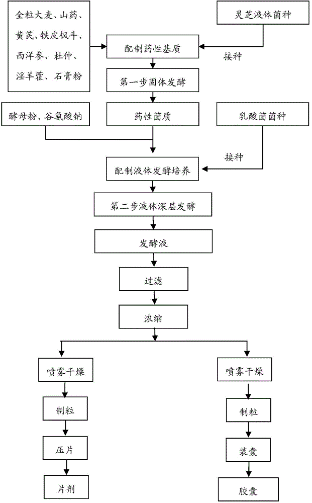 Health food for enhancing immunity and improving sleep and preparation method thereof by two-step fermentation