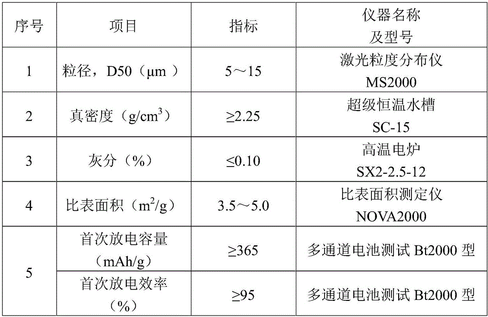 Preparation method of low-expansion long-circulating natural graphite