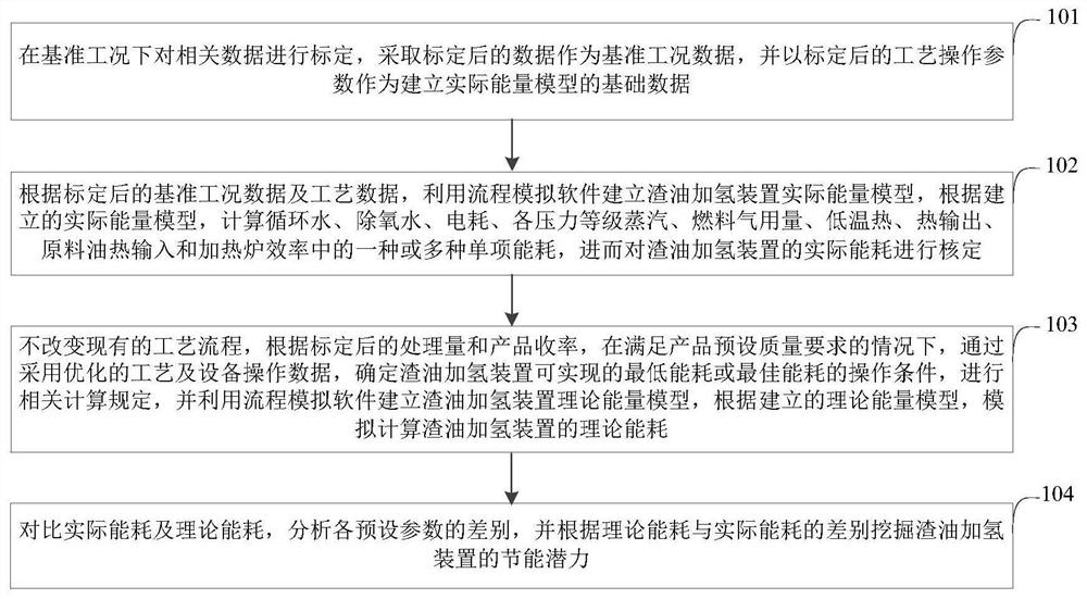 A refinery process energy consumption analysis method and device