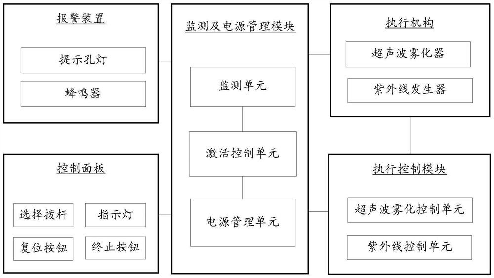 In-vehicle disinfecting, killing and sterilizing device