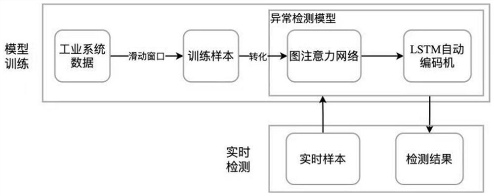 Industrial system anomaly detection method based on graph attention network and LSTM automatic coding model