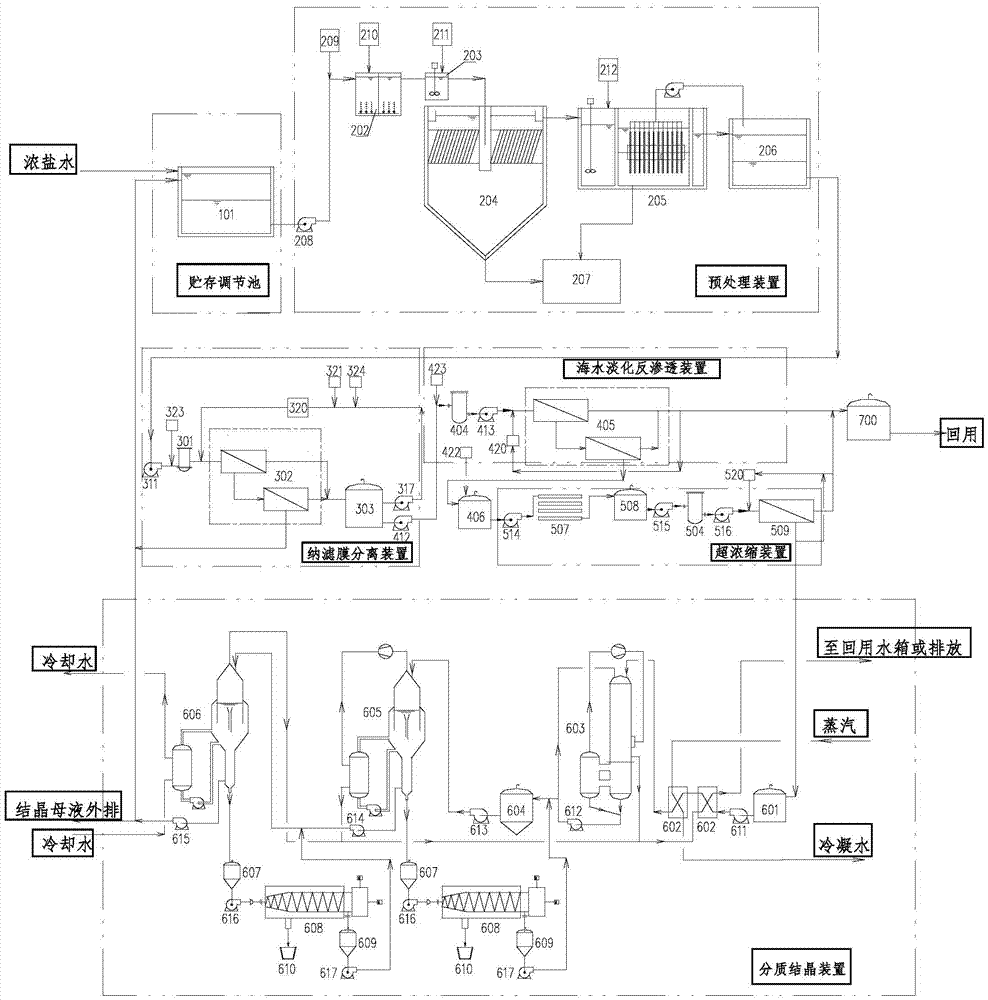 Concentrated salt water zero discharging membrane concentration and quality grading crystallization process and concentrated salt water zero discharging membrane concentration and quality grading crystallization equipment