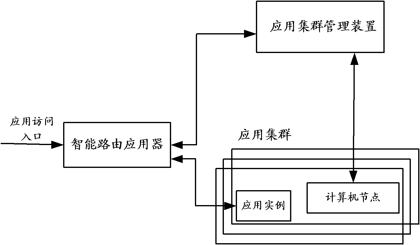 Application scheduling system, method thereof and related device