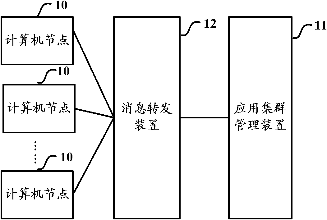 Application scheduling system, method thereof and related device