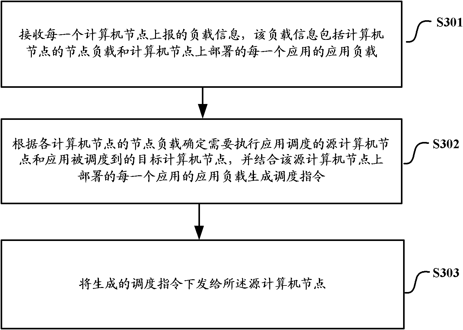 Application scheduling system, method thereof and related device