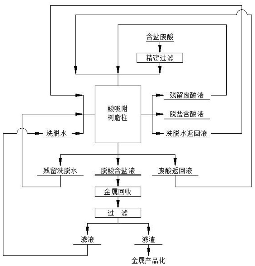 Separation process of acid and salt in waste acid containing salt