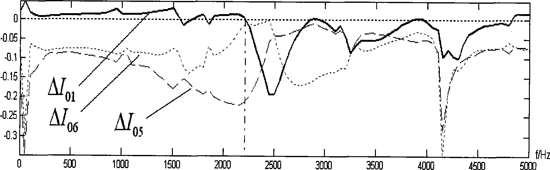 Wire selection method for power distribution network single phase earthing failure based on transient signal