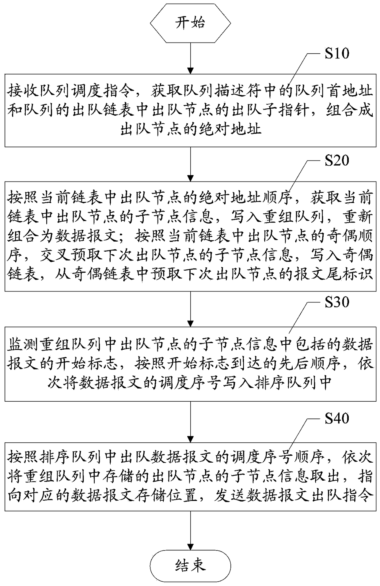 Data queue dequeue control method and device