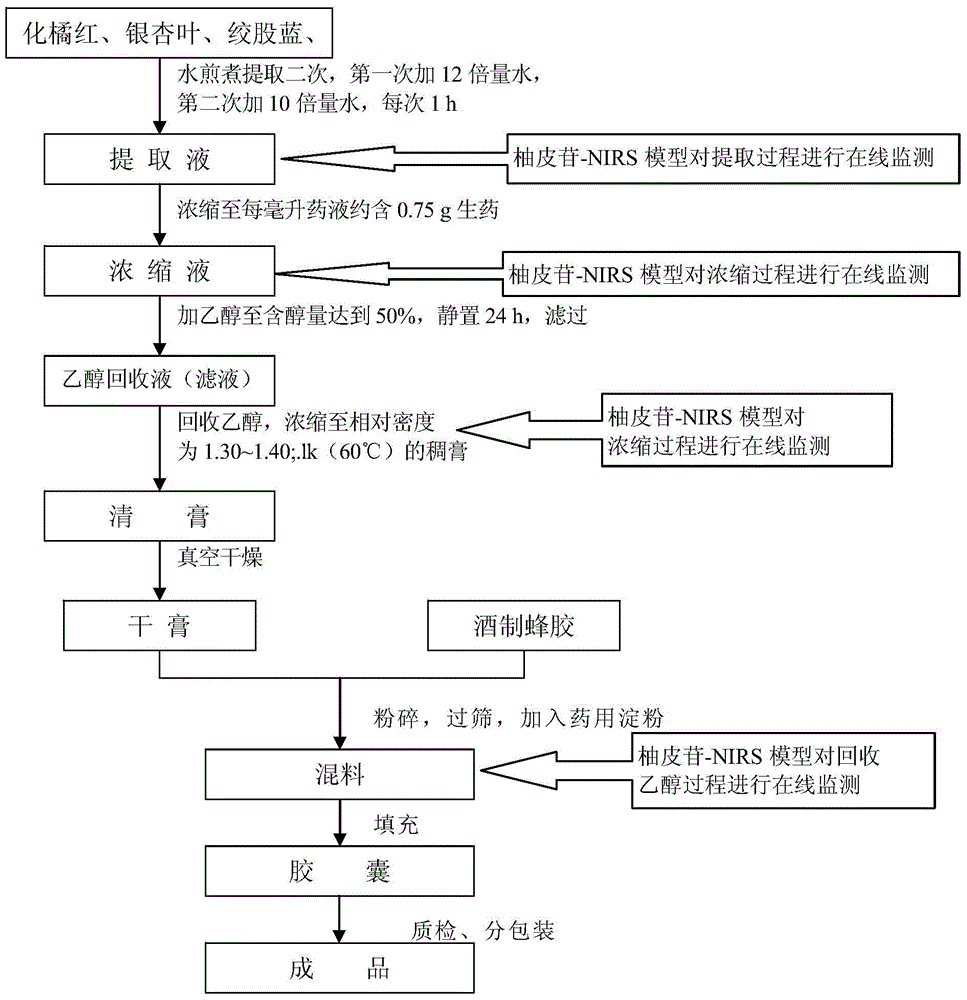 A near-infrared online detection method in the production process of traditional Chinese medicine containing naringin