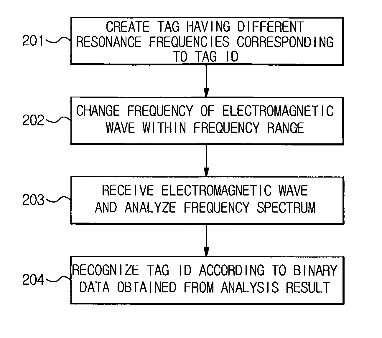 Chip-less radio frequency identification systems using metamaterials and identification methods thereof