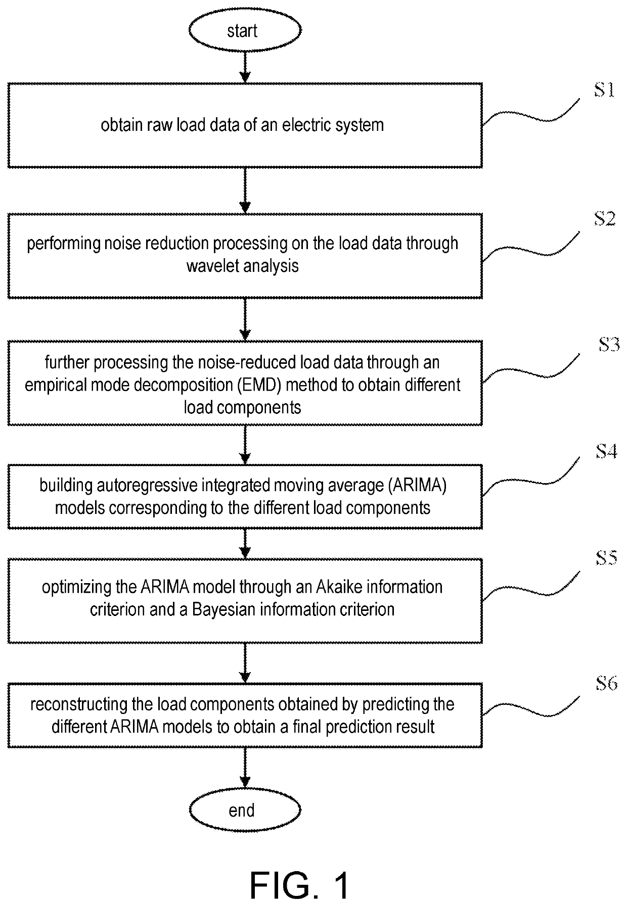 Method and system of predicting electric system load based on wavelet noise reduction and emd-arima