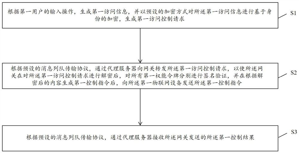 An access control method, user equipment, and system for the Internet of Things