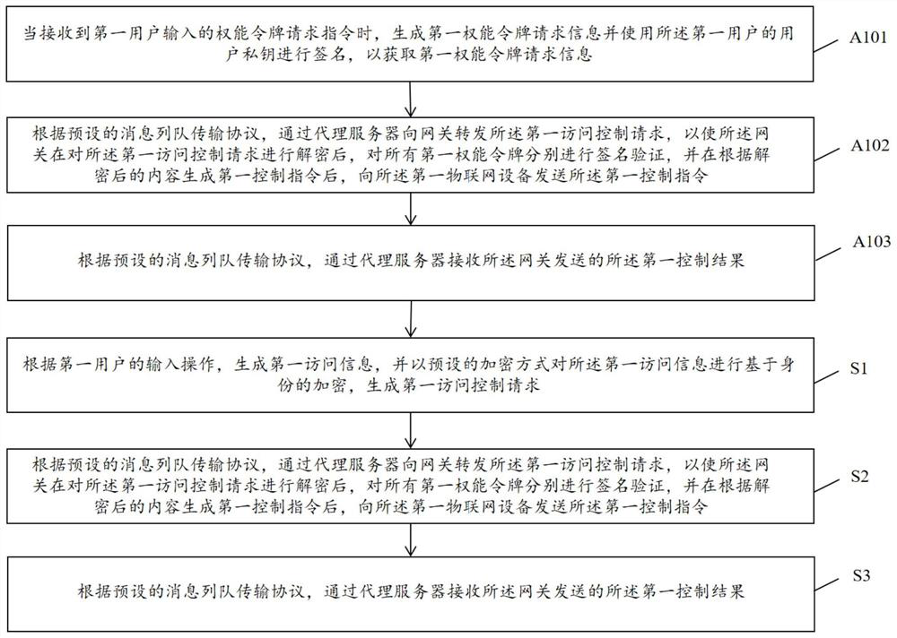 An access control method, user equipment, and system for the Internet of Things