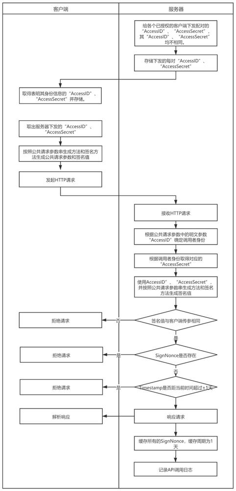 API (Application Program Interface) authentication method and system