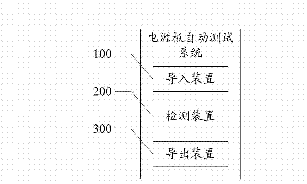 Automatic test system of power panel