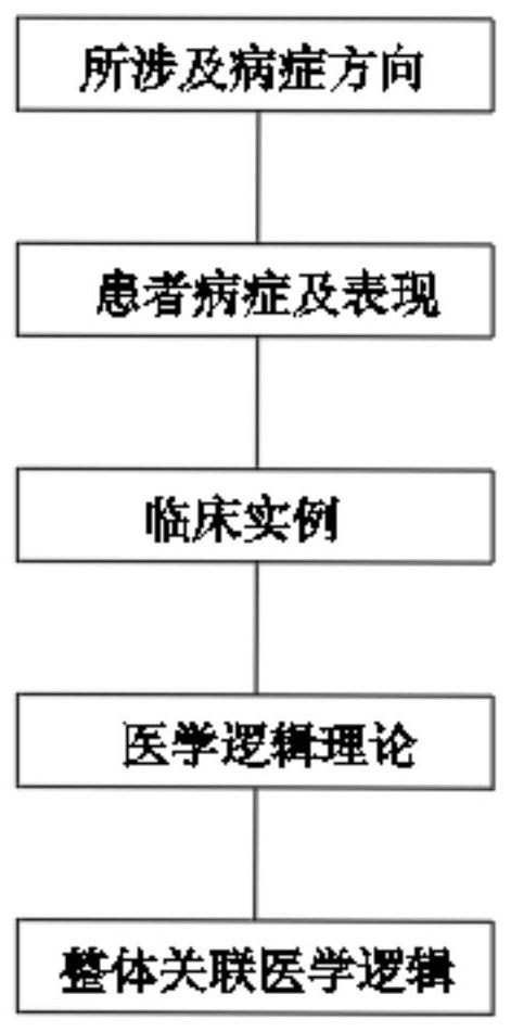 Lung cancer postoperative cancer cell monitor based on overall association medical logic and use method