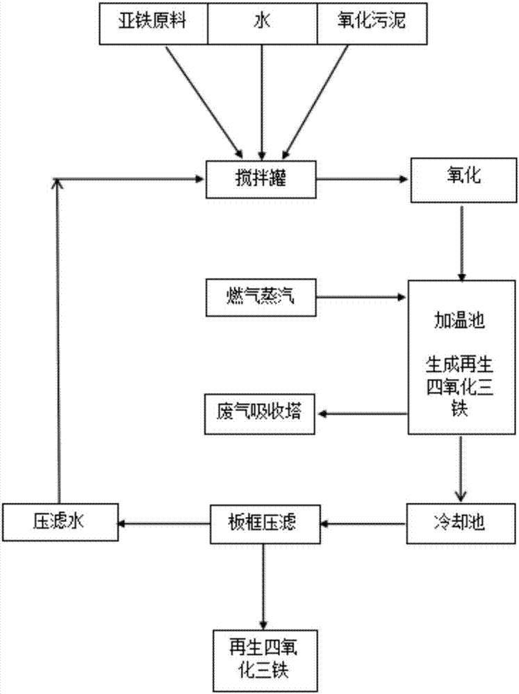 Resource utilization method after iron content of steel pickling sludge after quickly increasing iron contentis quickly improved