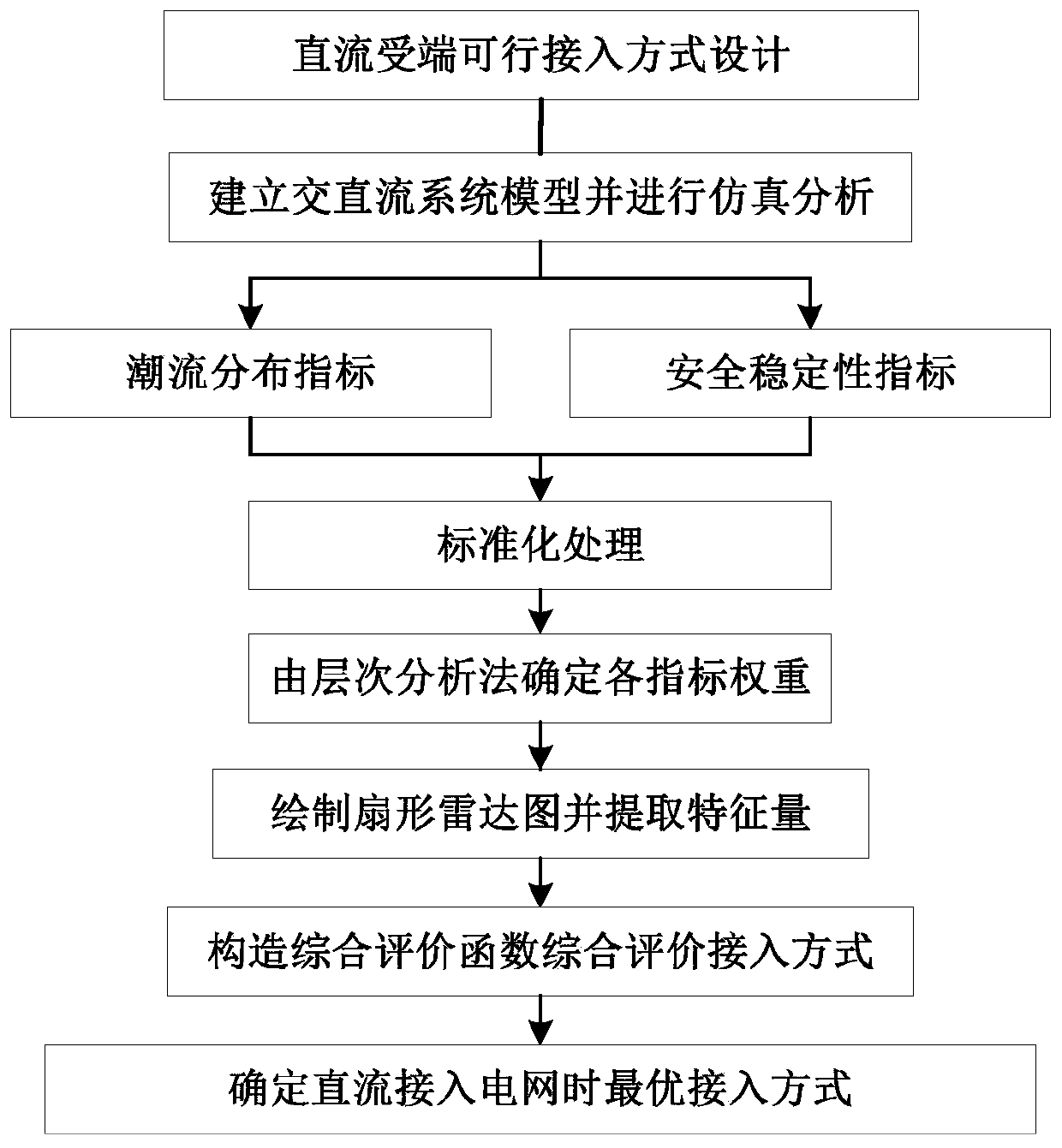 A Quantitative Evaluation Index System and Comprehensive Evaluation Method for UHV Connection Mode