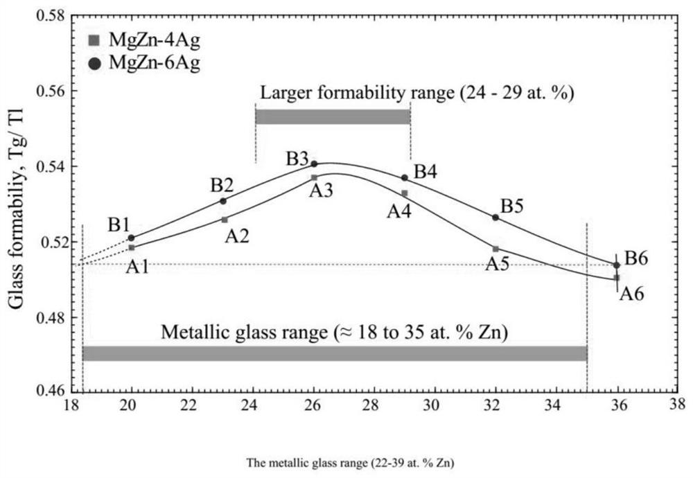 Fully absorbed mg-zn-ag system amorphous medical implant substrate, its preparation method and application