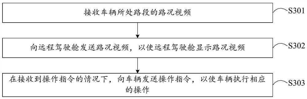 Vehicle control method, device and system, equipment and storage medium