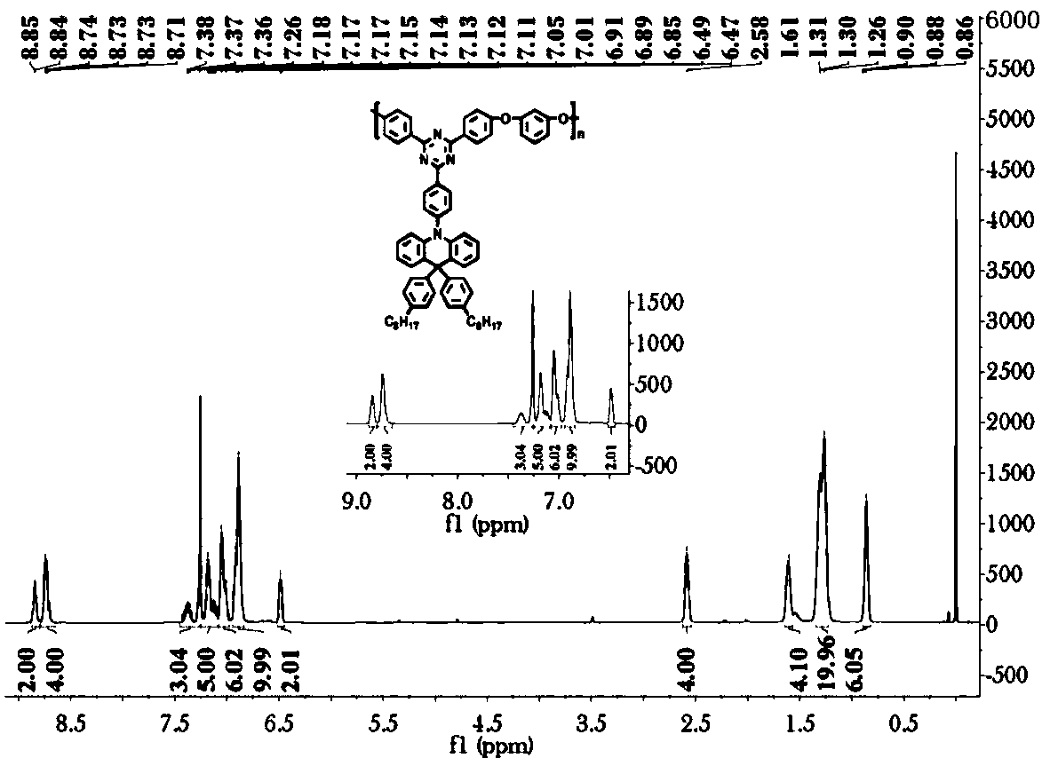 Polyarylether/polyarylene sulfide with thermal active delay fluorescent effect, as well as preparation method and application thereof