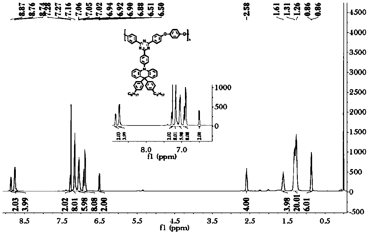 Polyarylether/polyarylene sulfide with thermal active delay fluorescent effect, as well as preparation method and application thereof