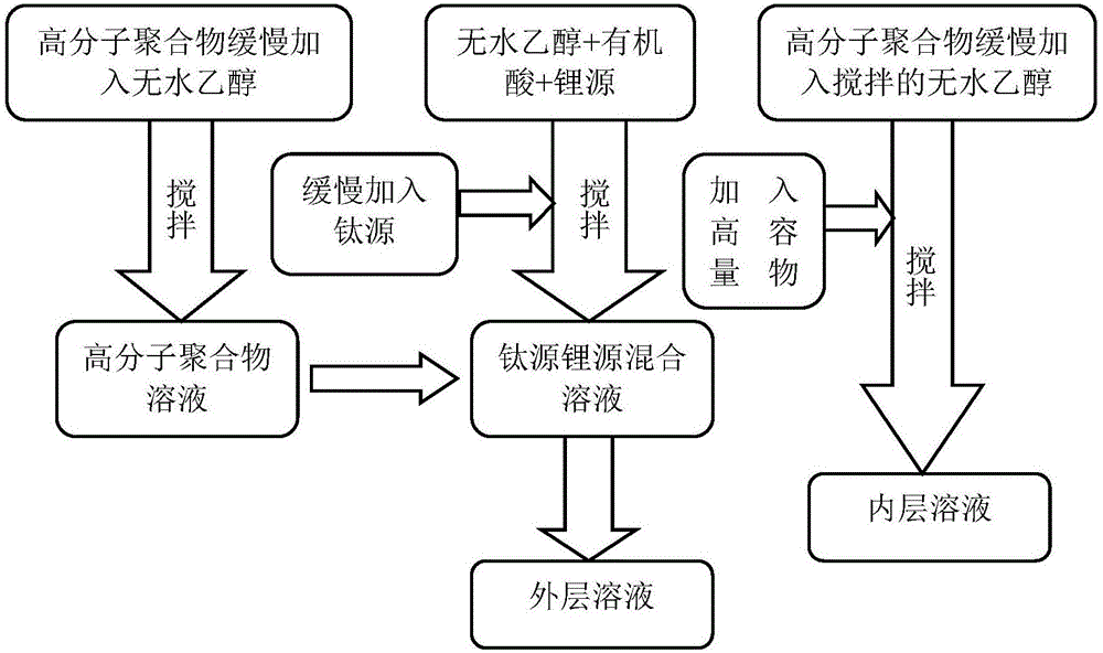 Core-shell structured Si-Li4Ti5O12 composite material