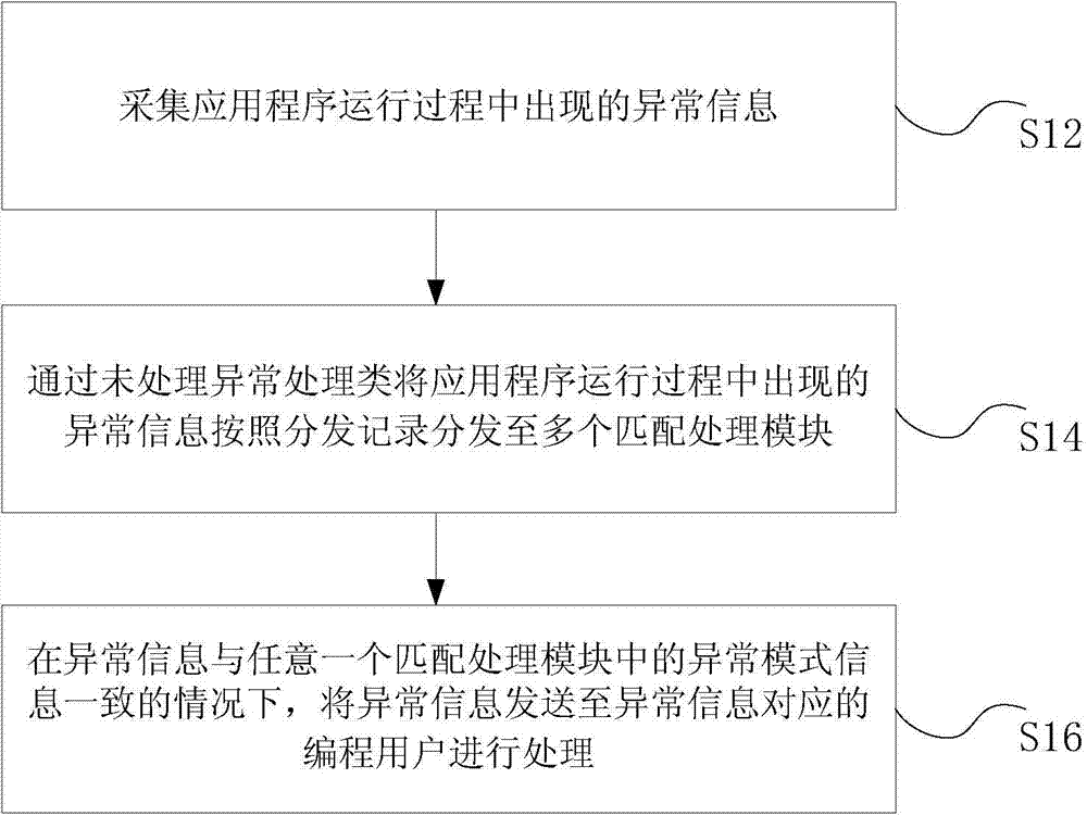 Handling method and device for abnormal information