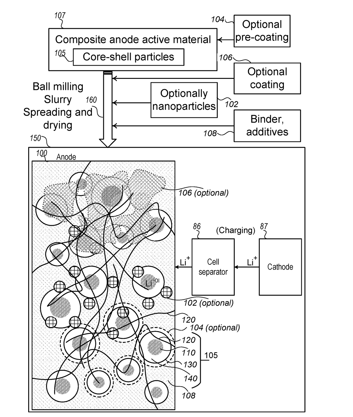 Composite anode material made of core-shell particles